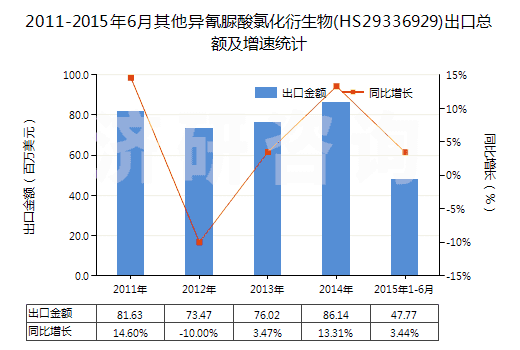 2011-2015年6月其他異氰脲酸氯化衍生物(HS29336929)出口總額及增速統(tǒng)計